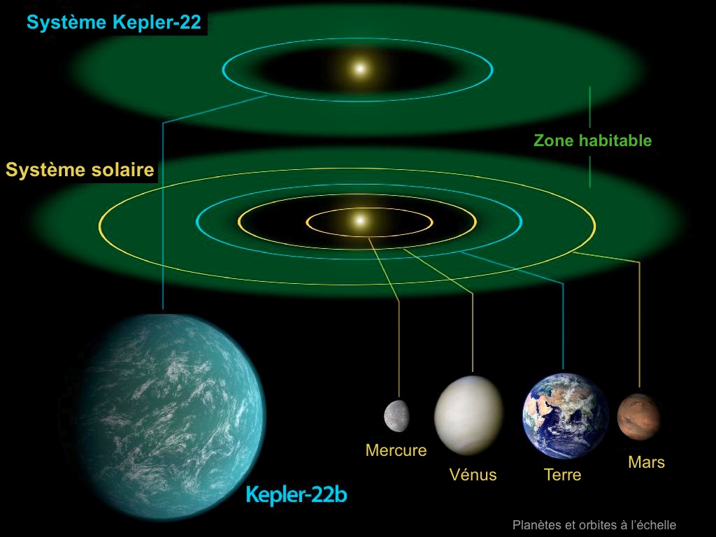Comparaison entre notre système solaire et le système Kepler-22...